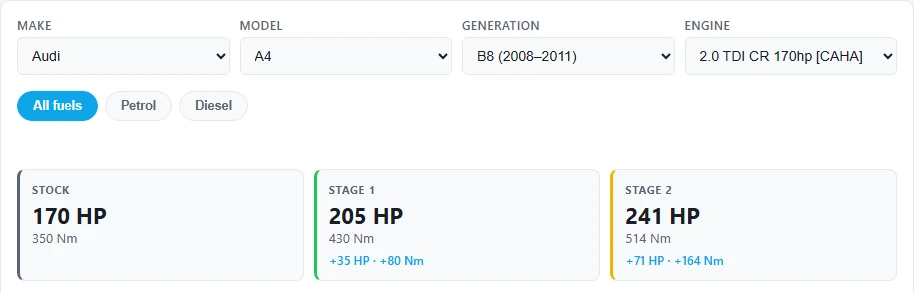 The embeddable widget on a website, showing an Audi A4 B8 2.0 TDI 170hp: stock 170 hp and 350 Nm, Stage 1 205 hp and 430 Nm, Stage 2 241 hp and 514 Nm