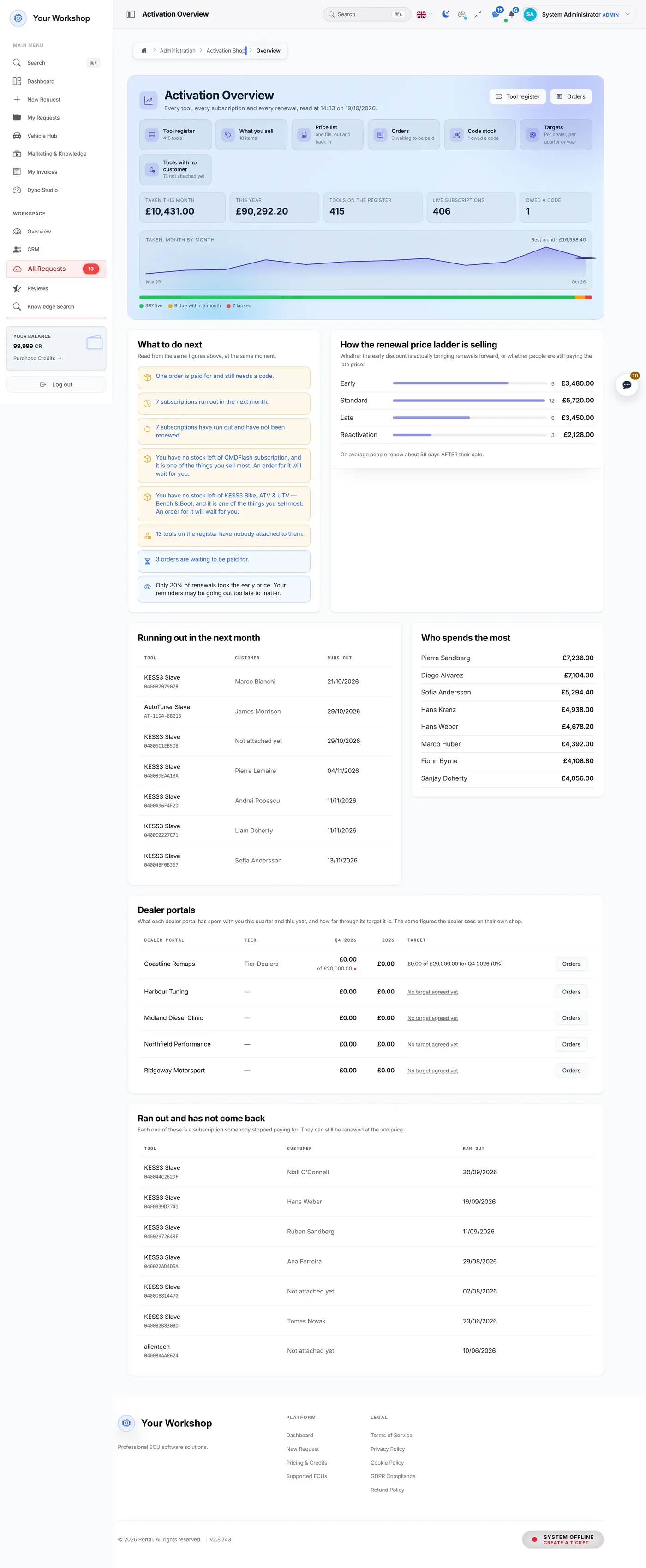 The activation shop: tools on the register, live subscriptions and what was taken this year